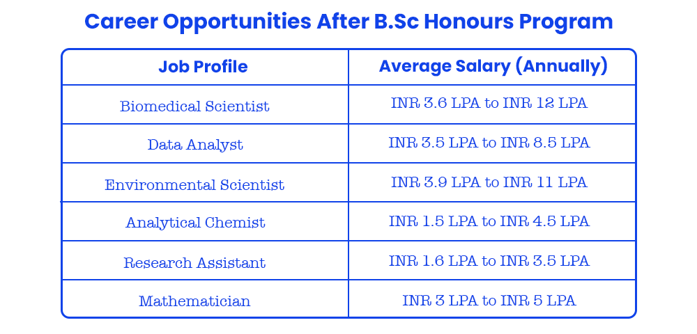 Online BSc Honours Fee Colleges Syllabus Admission 2025
