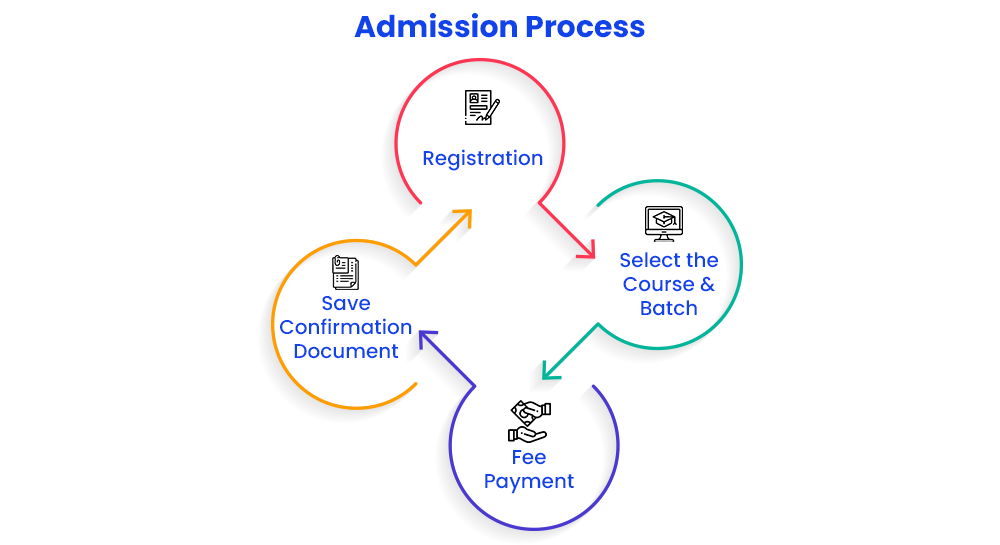 Admission Procedure for Online Certificate in CompTIA Security+