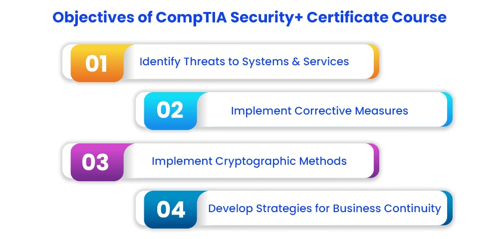 Skills Learned During Online Certificate Course in CompTIA Security+