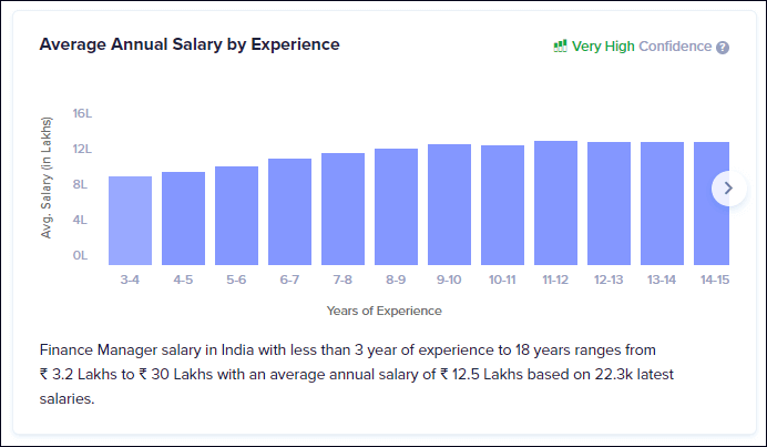 Financial Manager Salary in India