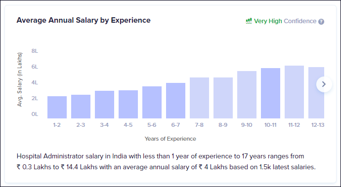 Hospital Administrator Salary in India