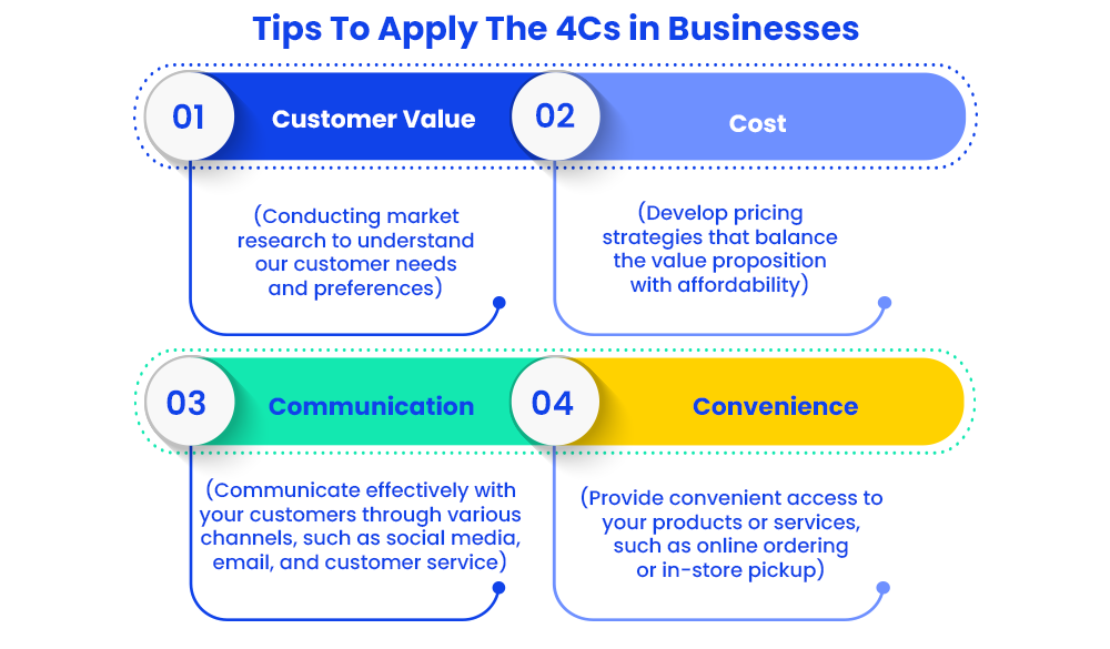 The 4 C Model of Marketing - How to Implement?