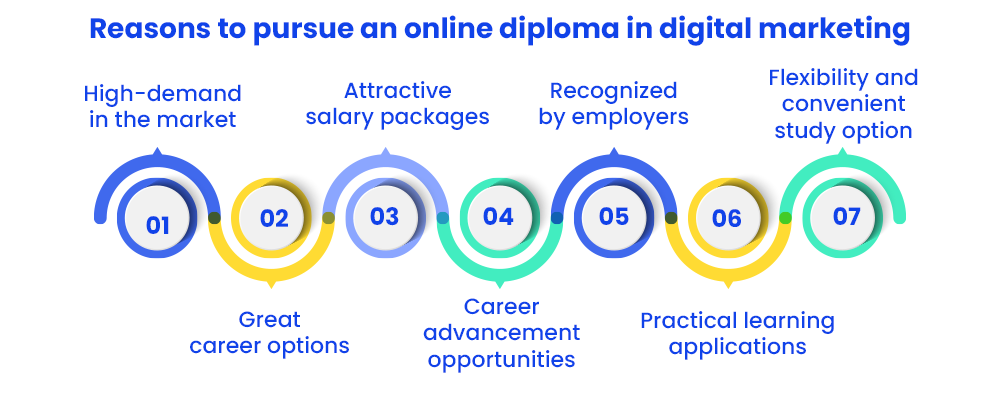 Reasons to pursue an online diploma in digital marketing