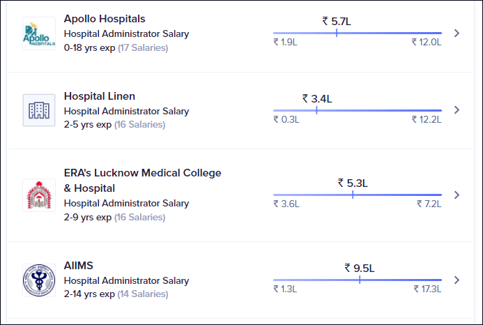 Salaries of Hospital Administrators in India