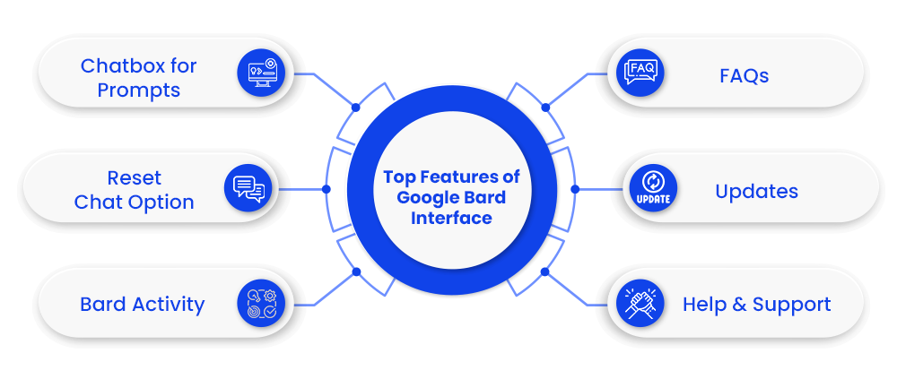 Image result for What is Google Bard? Features and Benefits Explained infographics