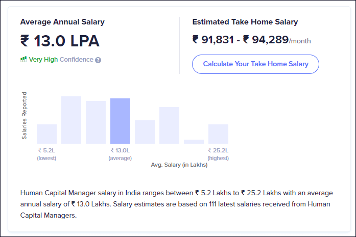 Salary Trend Post-Completion of an Online Executive MBA in Human Resource Management