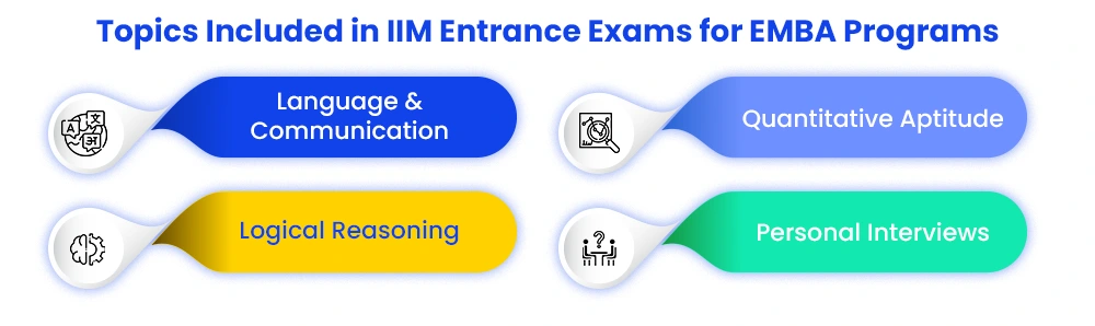 Topics Included in IIM Entrance Exams for EMBA Programs