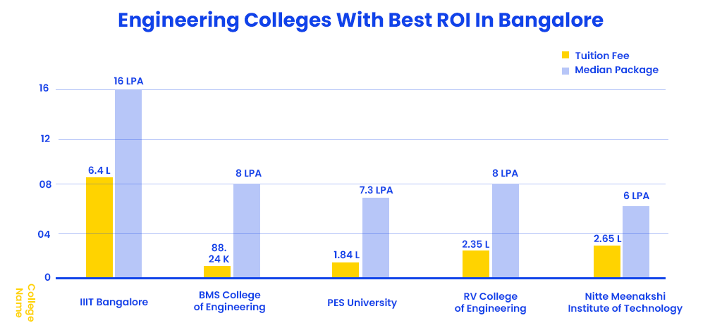 Top 10 Engineering (B.Tech/M.Tech) Colleges Bangalore 2024