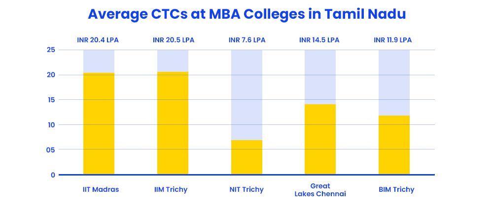 Average Ctcs At Mba Colleges In Tamil Nadu.webp