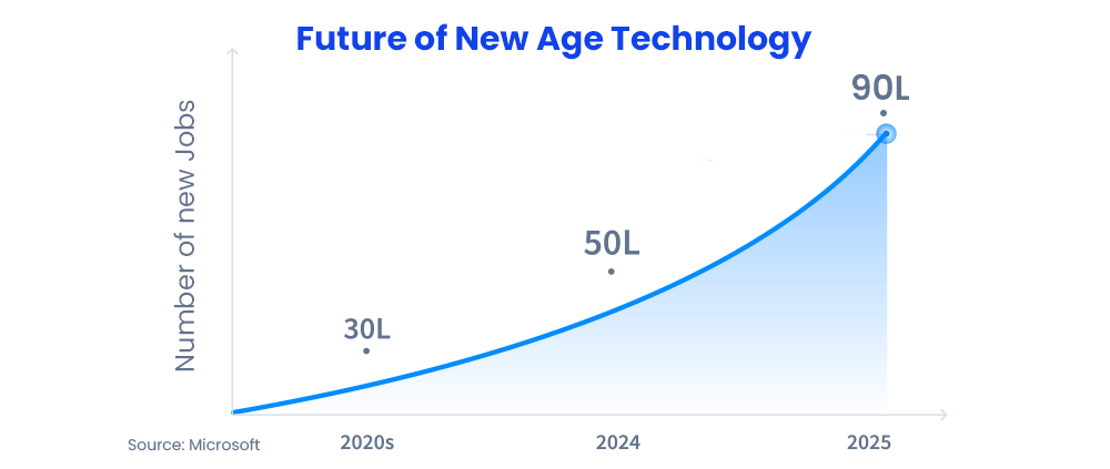 future-scope-of-bca-new-age-technology