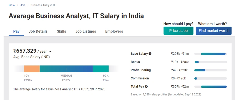 Certification in Business Analytics salary