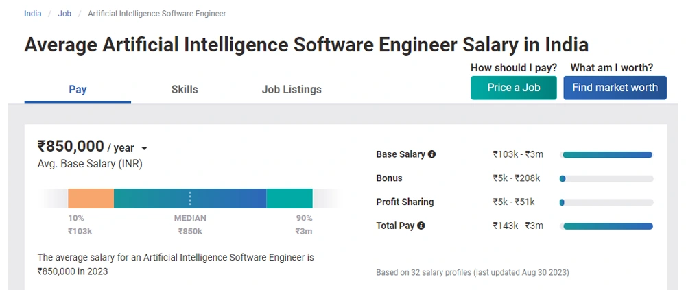 Diploma in Artificial Intelligence and Machine Learning salary