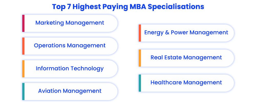 Top 7 Highest Paying MBA Specialisations