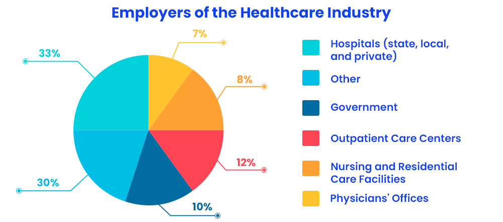 employers of the healthcare industry