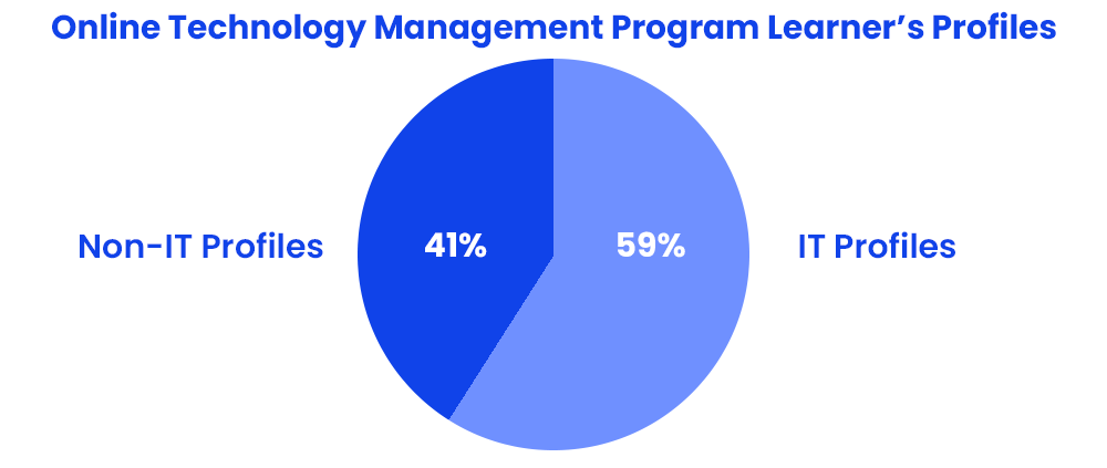 background of learners in online technology management program