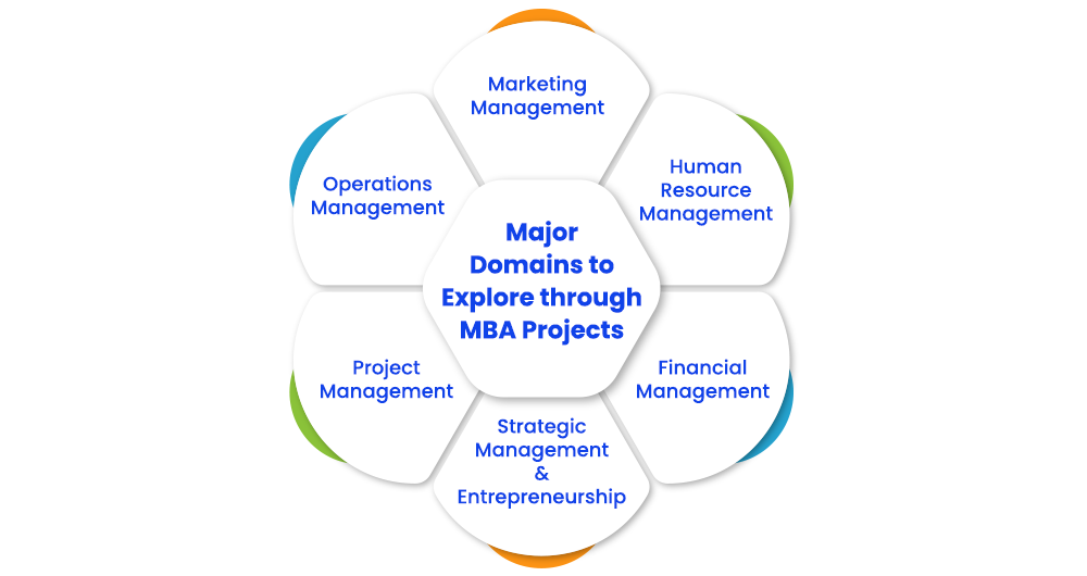 research topics for project management mba