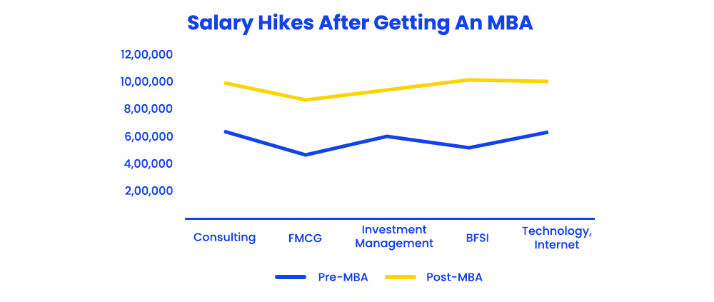 Salary Hikes After Getting An MBA
