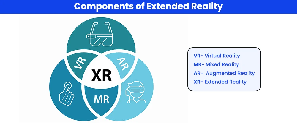 Venn Diagram: Components of Extended Reality