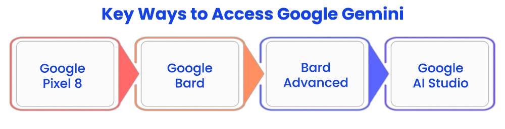 Key Ways to Access Google Gemini