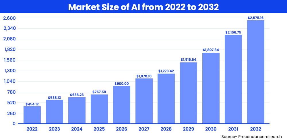 Market Size of AI from 2022 to 2032