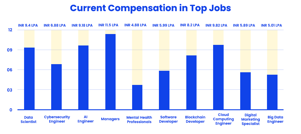 Current Compensation in Top Jobs 