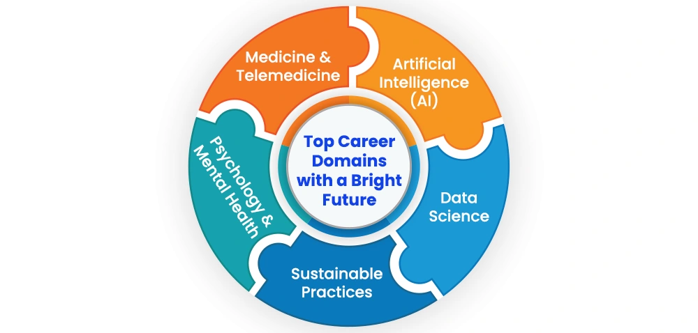 Top Career Domains with a Bright Future