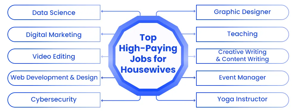 Top High-Paying Jobs for Housewives