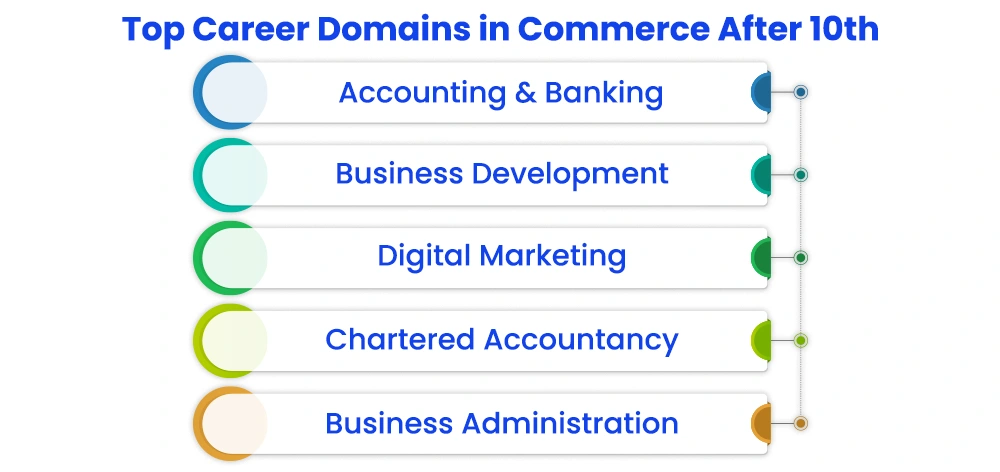 Top Career Domains in Commerce After 10th