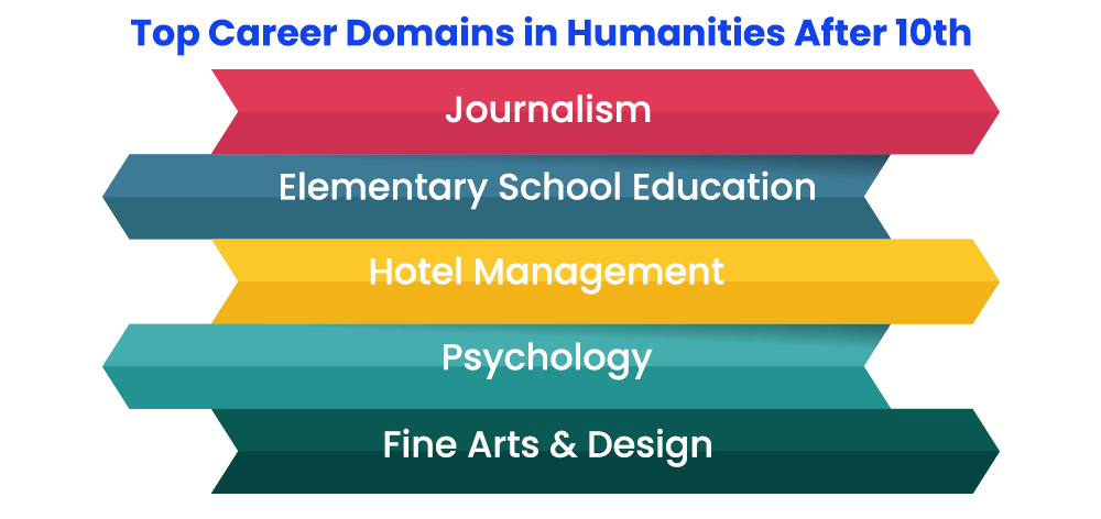 Top Career Domains in Humanities After 10th
