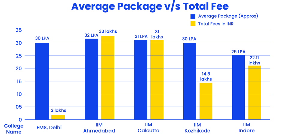 Bar Chart- Average Package v/s Total Fee