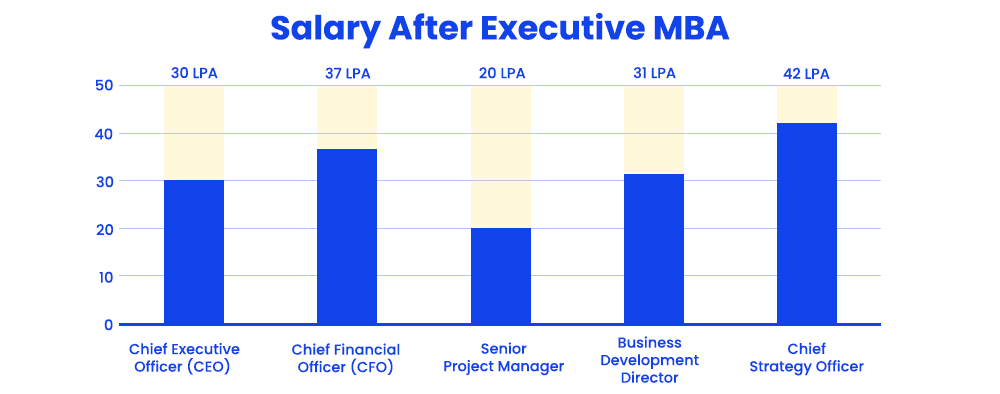 Bar chart heading- Salary After Executive MBA