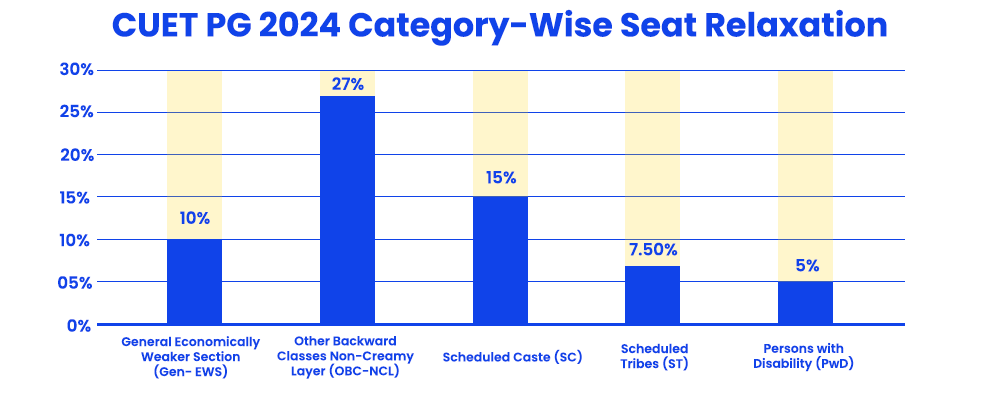 CUET PG 2024 Category-Wise Seat Relaxation