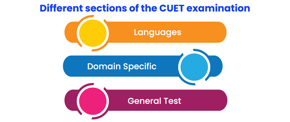 Different sections of the CUET examination