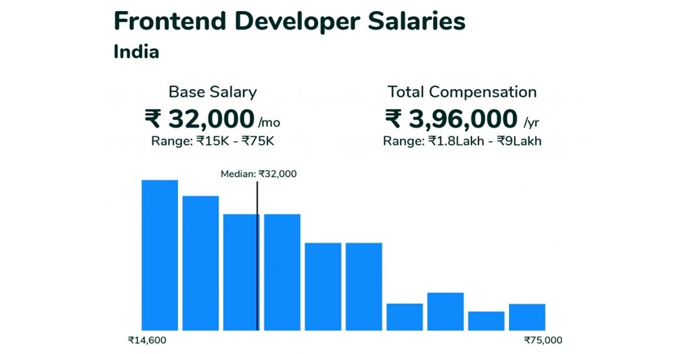 Frontend Developer Salaries