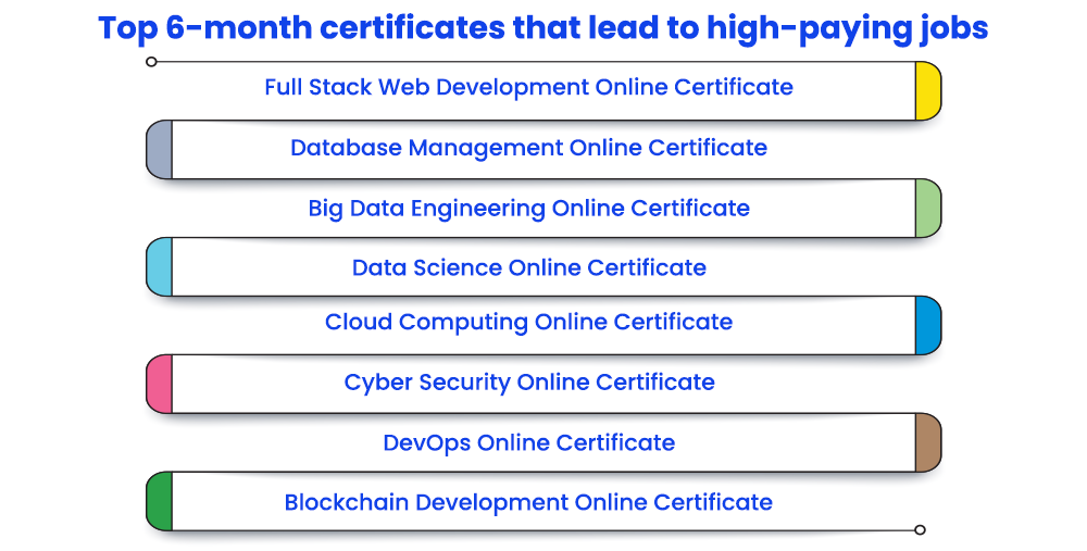 Top 6-month certificates that lead to high-paying jobs