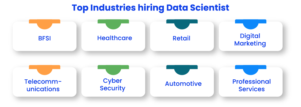 Top Industries hiring Data Scientist