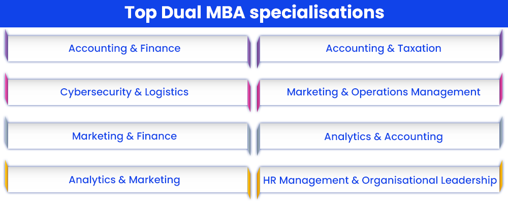 Top Dual MBA specialisations