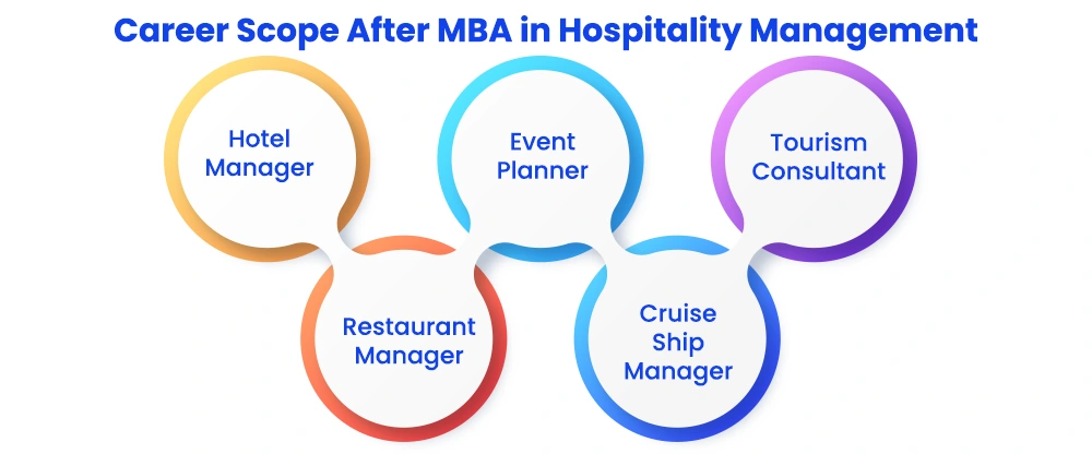 career scope after mba in hospitality management