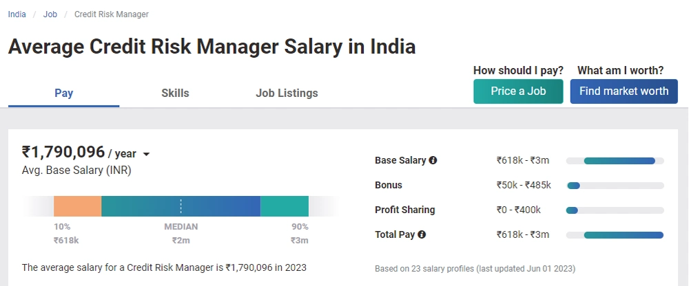 Average Credit Risk Manager Salary in India