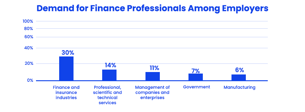 Demand for Finance Professionals Among Employers