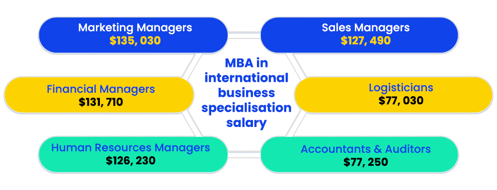 mba in international business specialisation salary