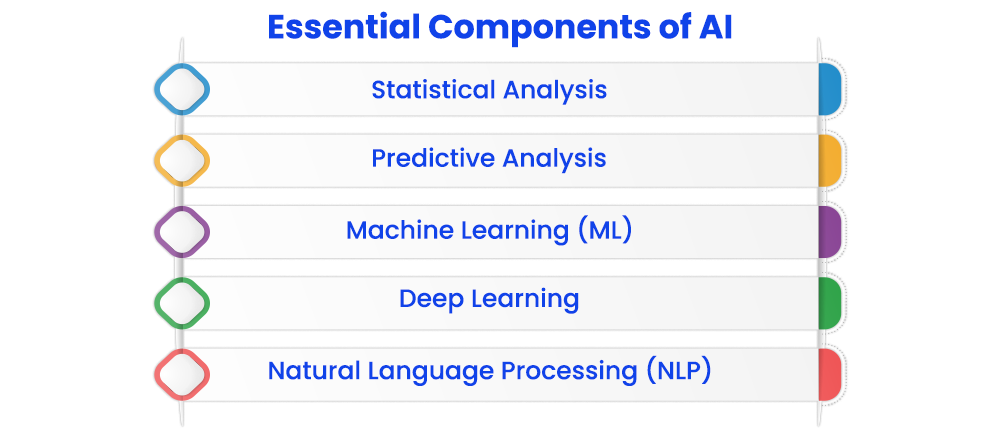 essential components of ai