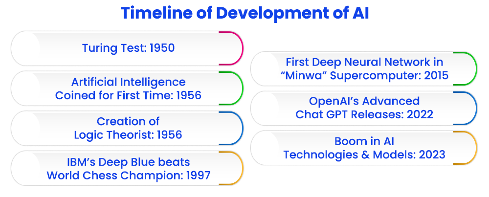 Timeline of Development of AI