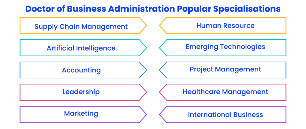 Doctor of Business Administration Popular Specialisations