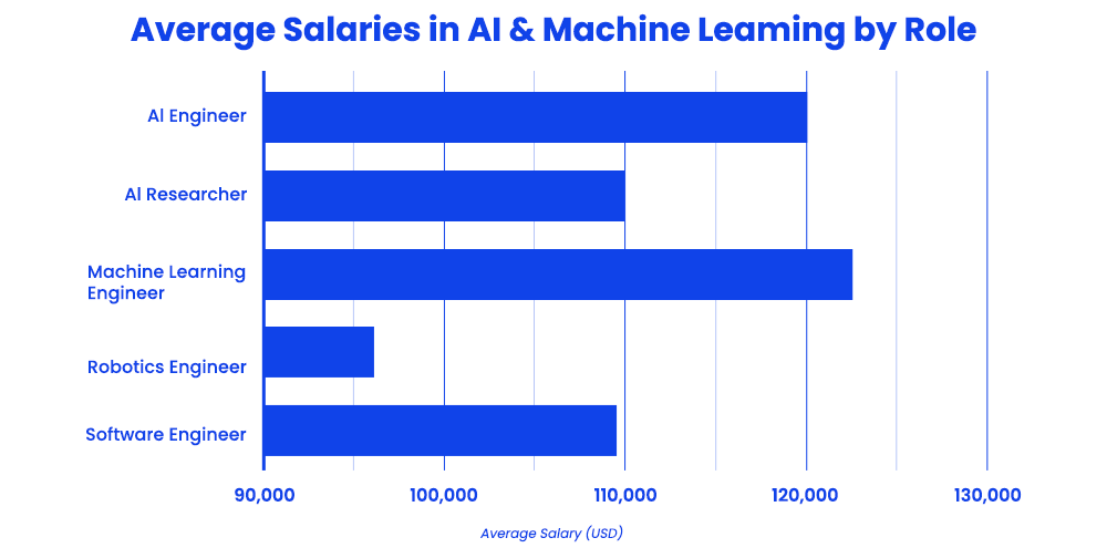 average-salaries-in-ai-and-machine-leaming-by-role
