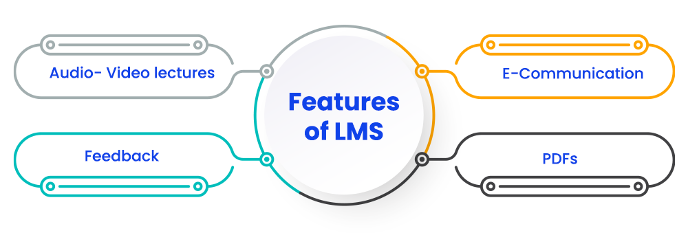 Features of LMS