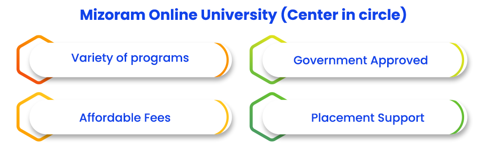 mizoram-online-university-center-in-circle