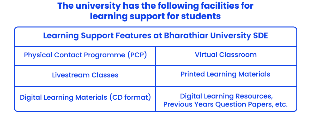 The university has the following facilities for learning support for students