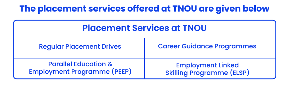 the-placement-services-offered-at-tnou-are-given-below