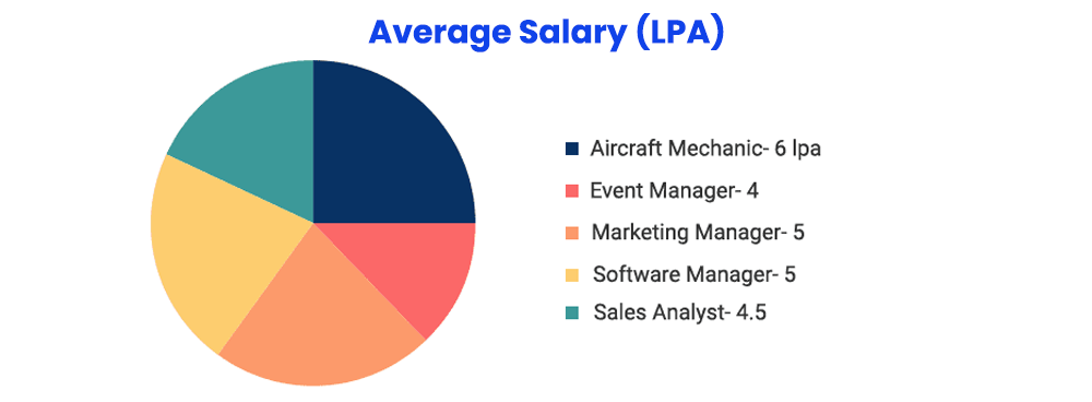 mba-aviation-management-average-salary-lpa
